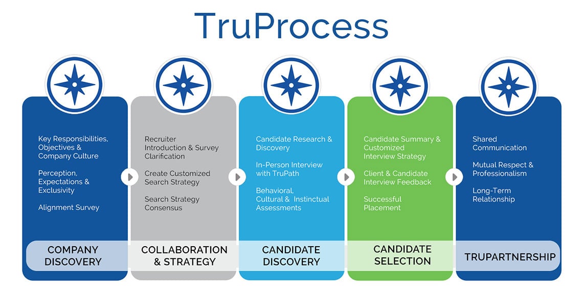 TruProcess