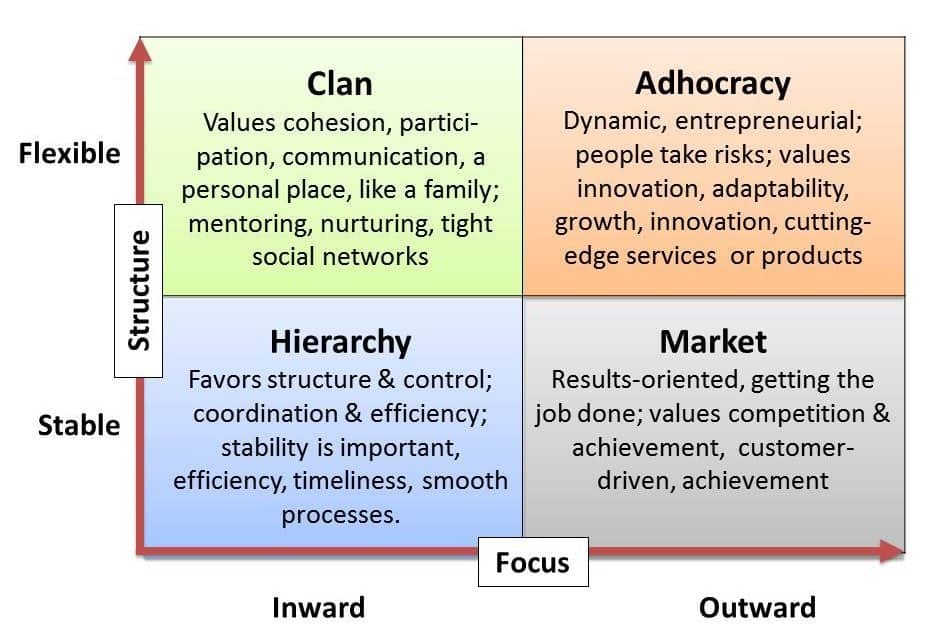 The Competing Values Framework TruPath Search